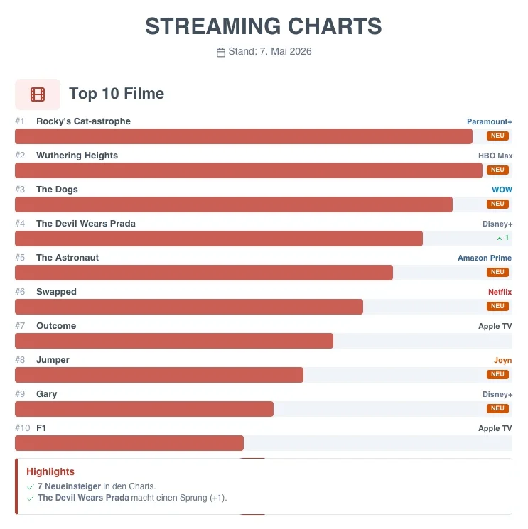 Streaming-Charts KW19: Top 10 Filme der Woche
