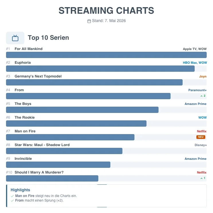 Streaming-Charts KW19: Top 10 Serien der Woche