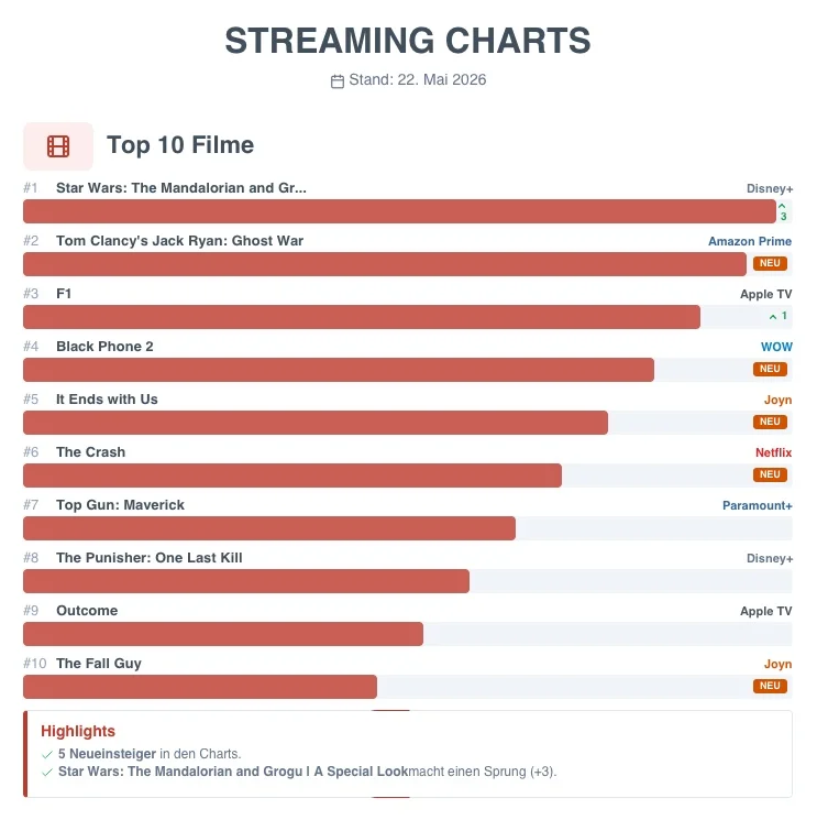 Streaming-Charts KW21: Top 10 Filme der Woche