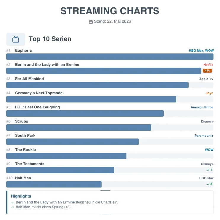 Streaming-Charts KW21: Top 10 Serien der Woche