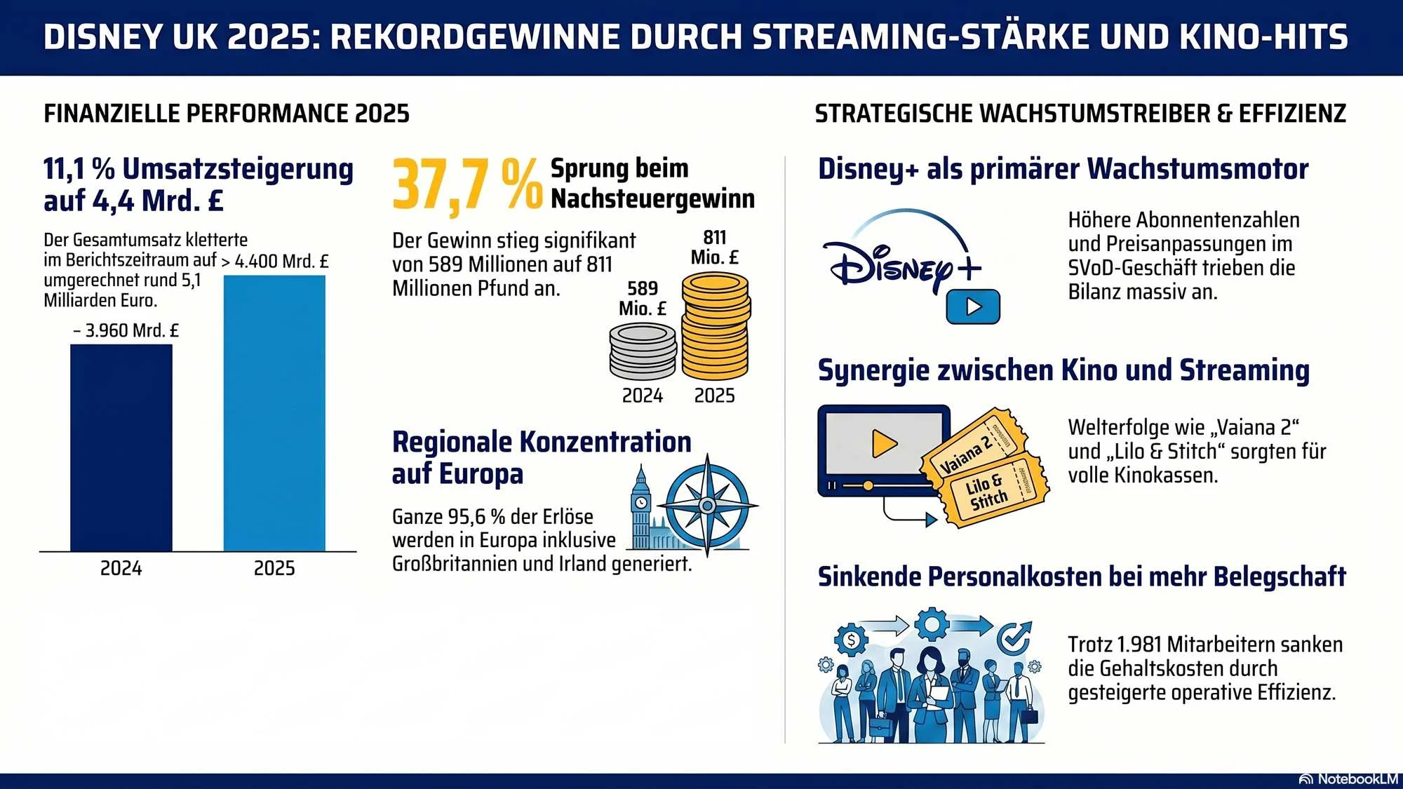 Rekordgewinne durch Streaming und Kino-Hits