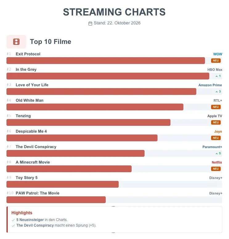 Streaming-Charts KW43: Top 10 Filme der Woche