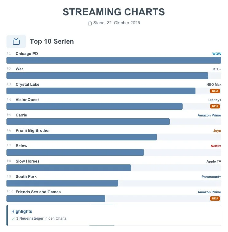 Streaming-Charts KW43: Top 10 Serien der Woche